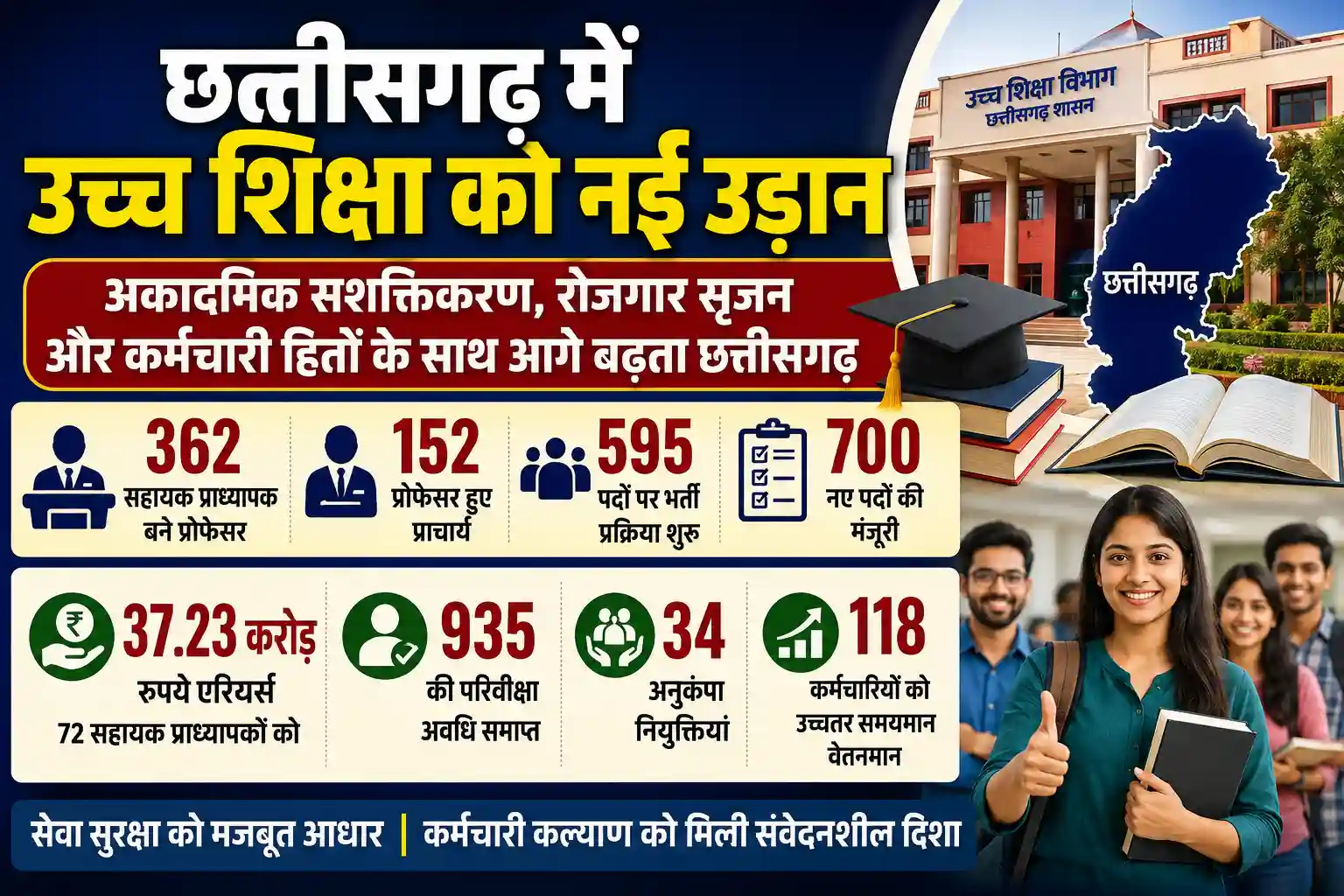 छत्तीसगढ़ में उच्च शिक्षा को नई उड़ान, पदोन्नति, भर्ती और कर्मचारी कल्याण से मजबूत हुआ अकादमिक ढांचा