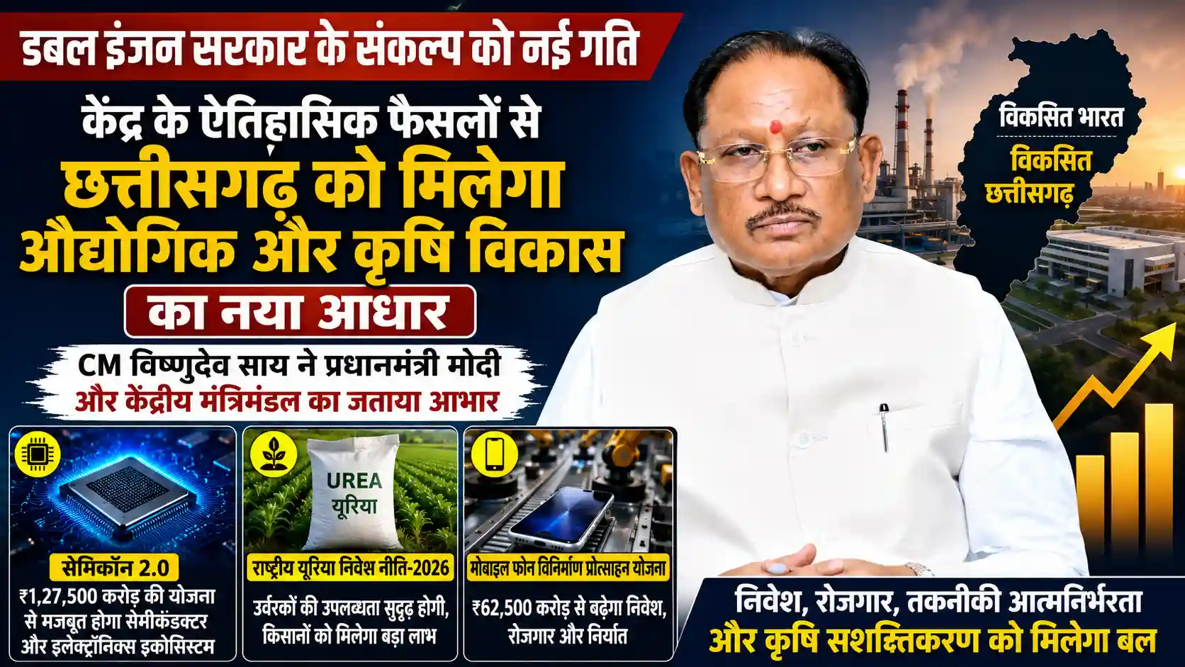मोदी कैबिनेट के मेगा फैसलों पर CM साय ने जताया आभार: सेमीकंडक्टर, मोबाइल मैन्युफैक्चरिंग और यूरिया नीति से बदलेगी तस्वीर